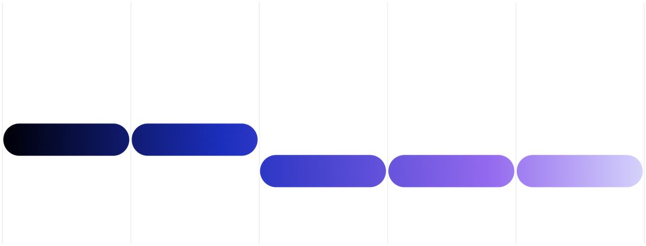 Organize brand elements for clarity and cohesion.